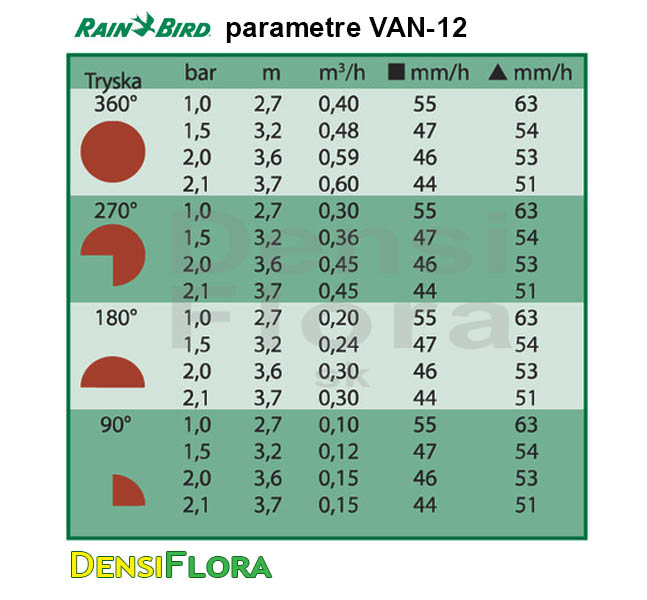 Parametre trysky Rain Bird VAN-12